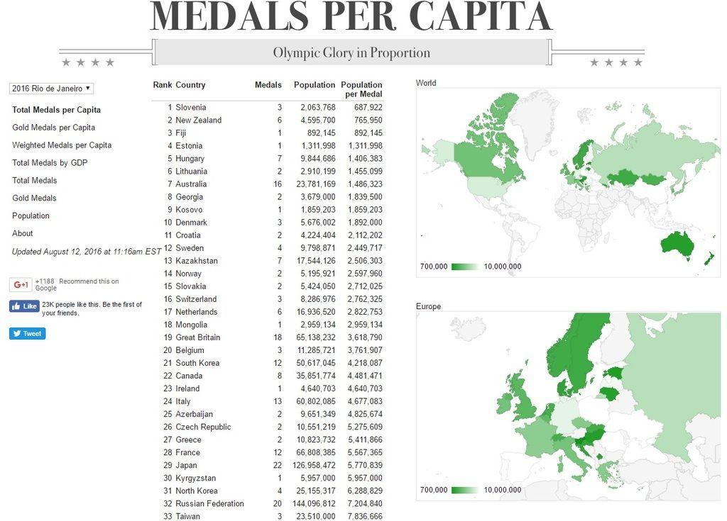 Olympics%20Medals%20per%20Capita%20-160813a.jpg