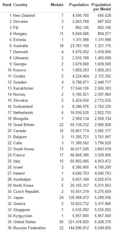 Olympics%20Medals%20per%20Capita%20-160813b.jpg