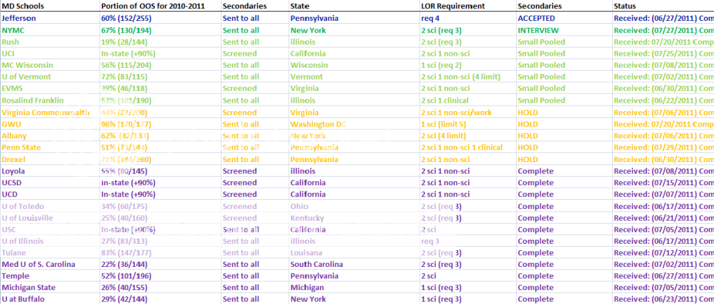 Show us your application excel spreadsheet of doom | Student Doctor Network