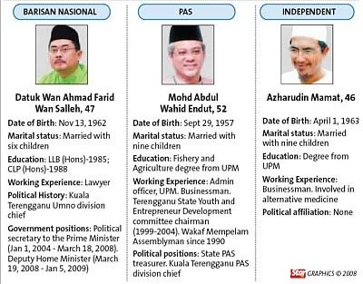 Kuala Terengganu By Election Candidates - The Star