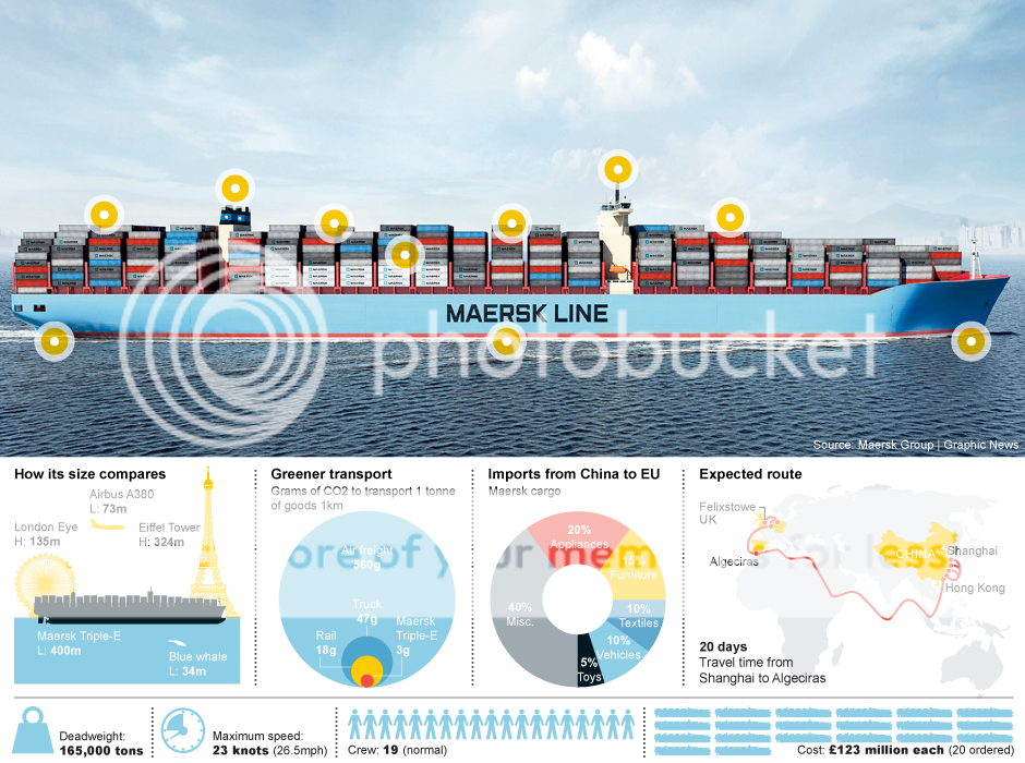Maersk Triple-E Class Infographic